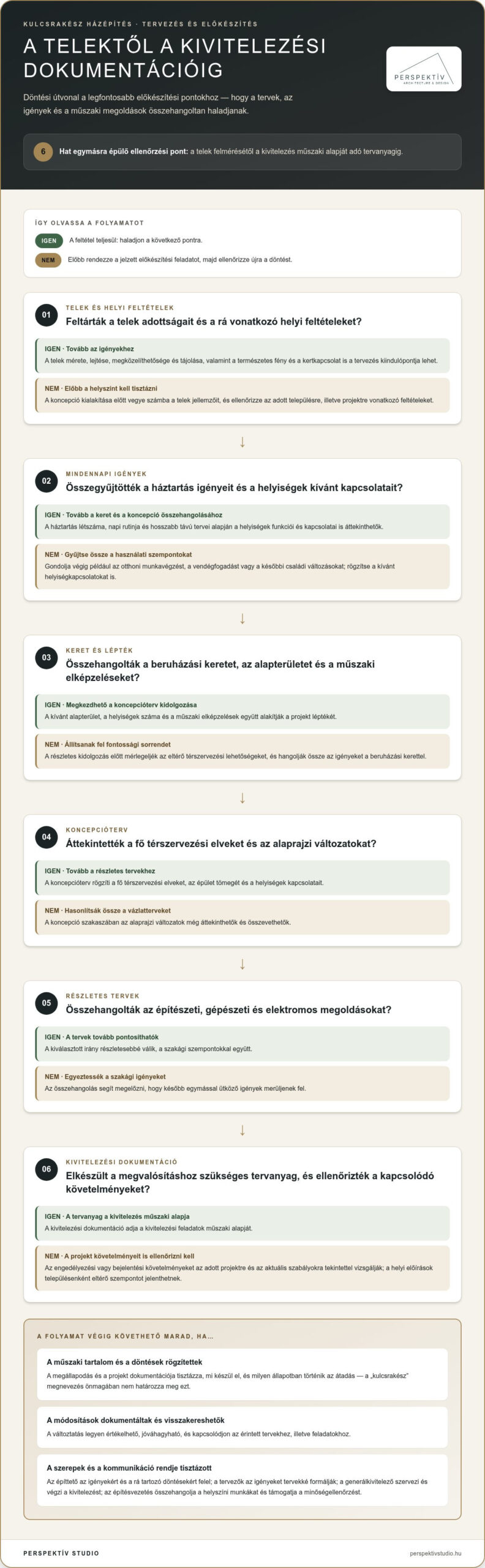 Kulcsrakész házépítés folyamata: útmutató az első tervtől az átadásig
